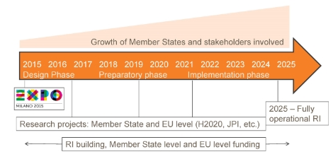 Growth of member states and stakeholders in the EuroDish project