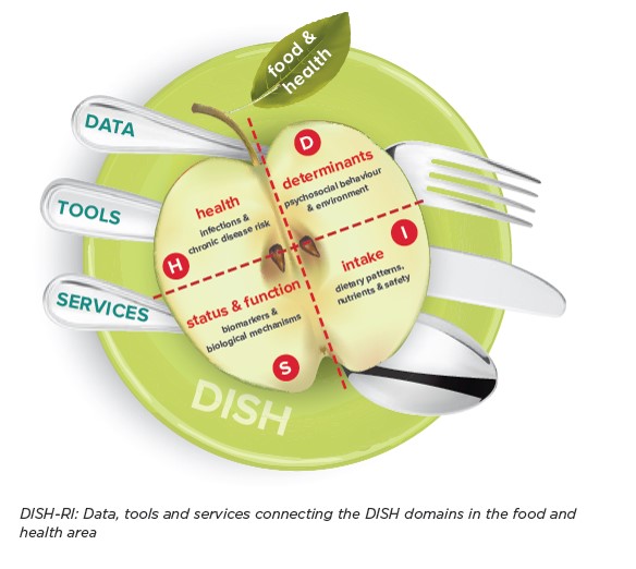 EuroDISH - Data, tools and services connecting the DISH domains in food and health 