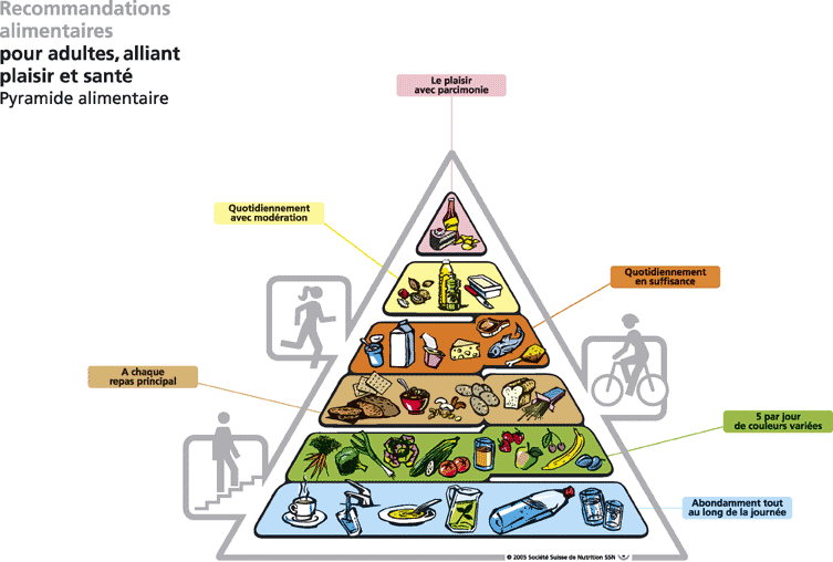 Swiss food pyramid