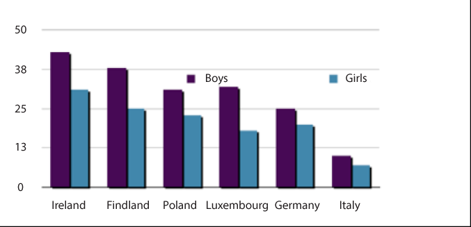 Percentage of 11 year olds doing at least one hour of moderate to vigorous activity daily 