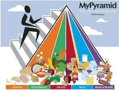 American Food Pyramid 