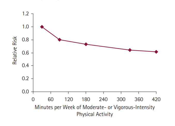 Risk of premature death decreases becoming physically active