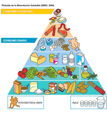 Spanish Food Pyramid