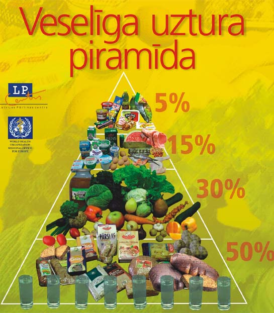 Latvian Food Pyramid