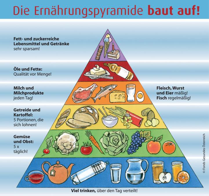 Austrian Food Pyramid