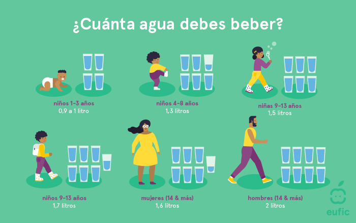 ¿Cuánta agua debes beber?
