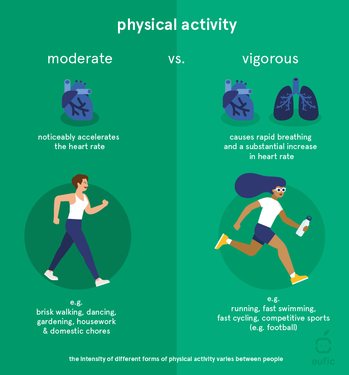 moderate vs vigorous physical activity