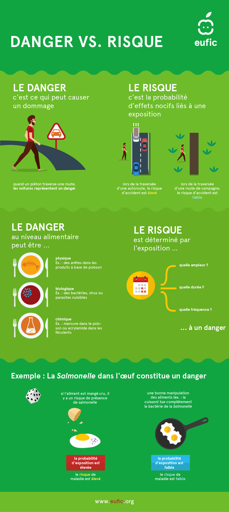 Infographie expliquant la difference entre danger et risque