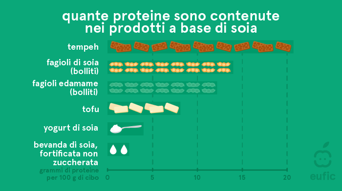 Contenuto proteico nei prodotti a base di soia: tempeh, semi di soia (bolliti), fagioli edamame (bolliti), tofu, yogurt di soia e bevanda di soia non zuccherata e fortificata