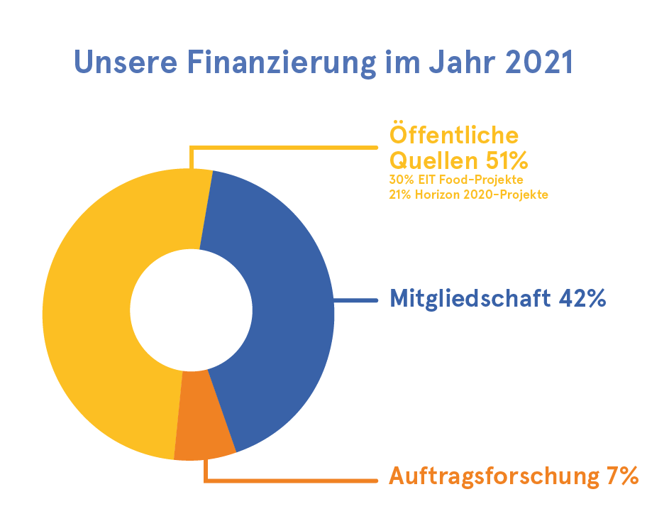 EUFIC 2021-Förderung