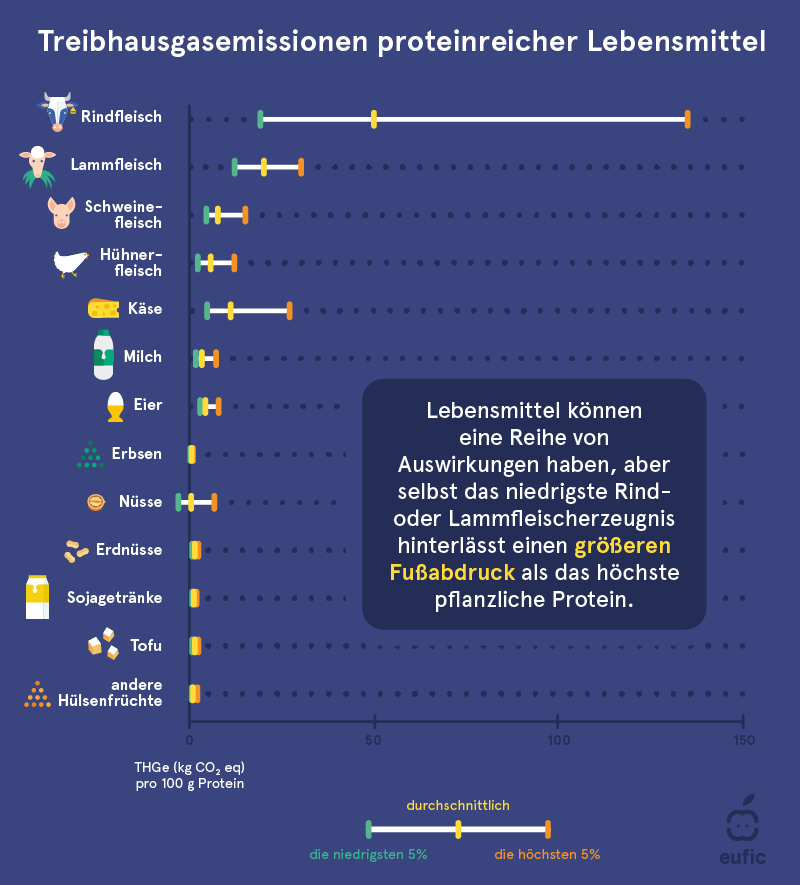 Treibhausgasemissionen proteinreicher Lebensmittel