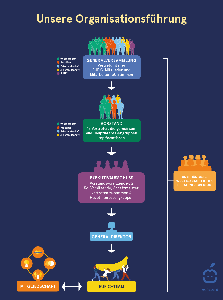 EUFIC-Governance