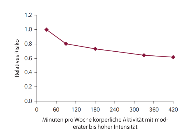 Das Risiko des vorzeitigen Ablebens nimmt mit einer Steigerung der körperlichen Aktivität ab