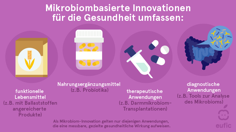 Mikrobiombasierte Innovationen für die Gesundheit umfassen:
