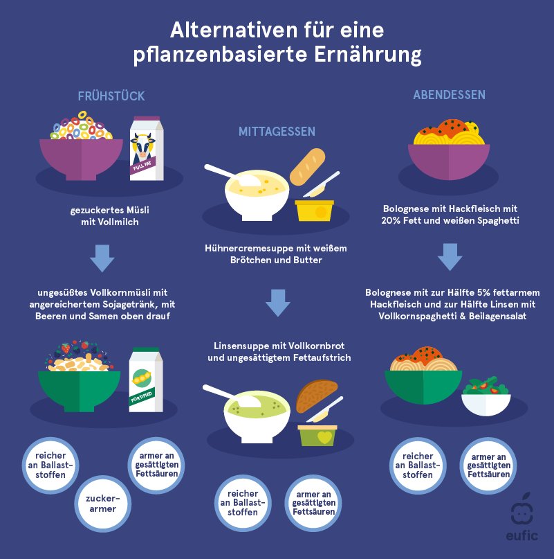 Alternativen fur eine pflanzenbasierte Ernährung