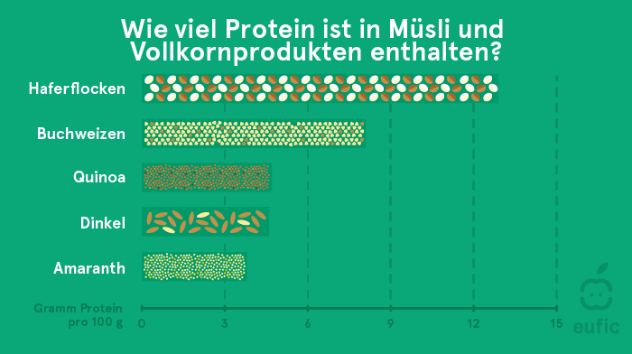 Proteingehalt in Getreide und Vollkornprodukten: Haferflocken, Buchweizen, Quinoa, Dinkel und Amaranth.