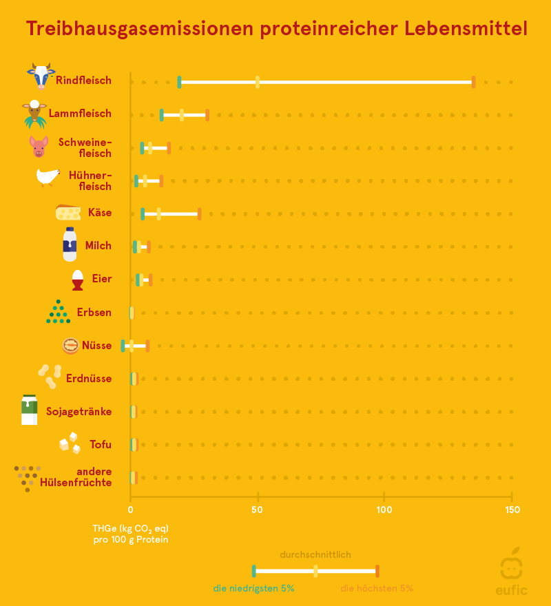 Treibhausgasemissionen von eiweißhaltigen Lebensmitteln