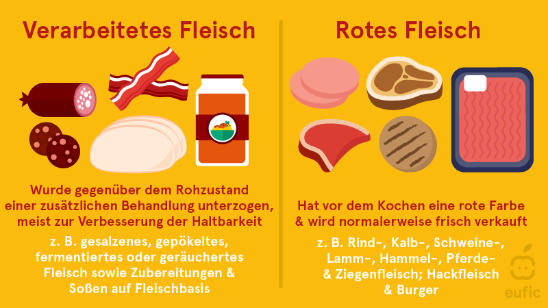 Verarbeitetes Fleisch vs Rotes Fleisch