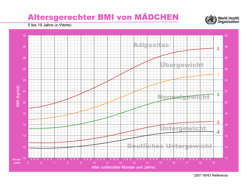 Adipositas-Scores für Mädchen zwischen 5 und 19 Jahren basierend auf dem Verhältnis von Body-Mass-Index und Alter