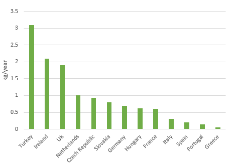 Pro-Kopf-Teeverbrauch in Europa