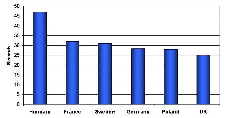 time spent handling products