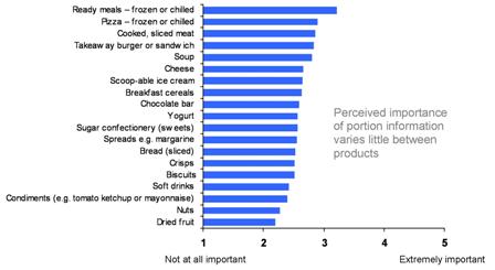  Importance of portion information included on product packs for consumers