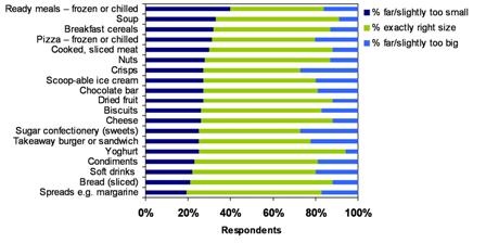 perception of portion sizes on labels