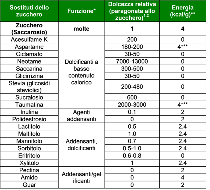 Dolcificanti, contenuto calorico e funzione dei più comuni sostituti dello zucchero