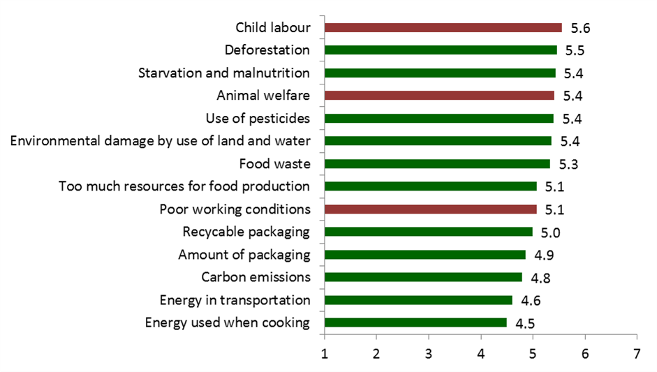 concern about sustainability issues