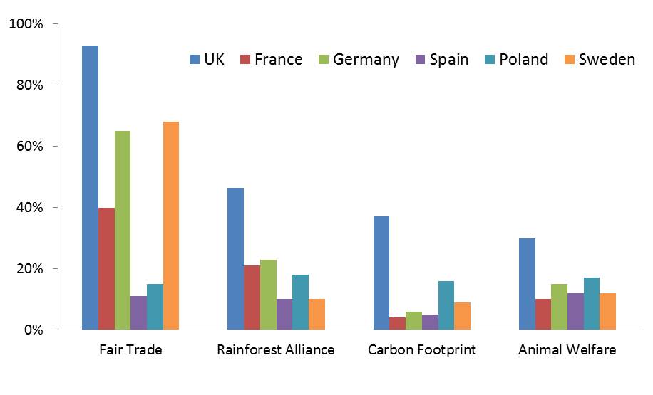 Familiarity with sustainability labels