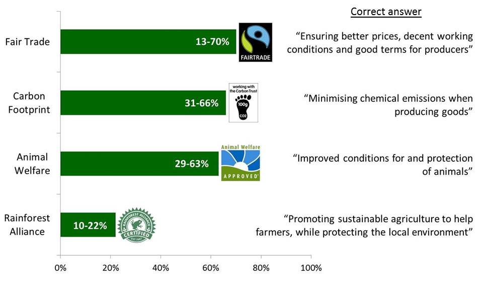 Sustainability labelling: percentage of correct answers