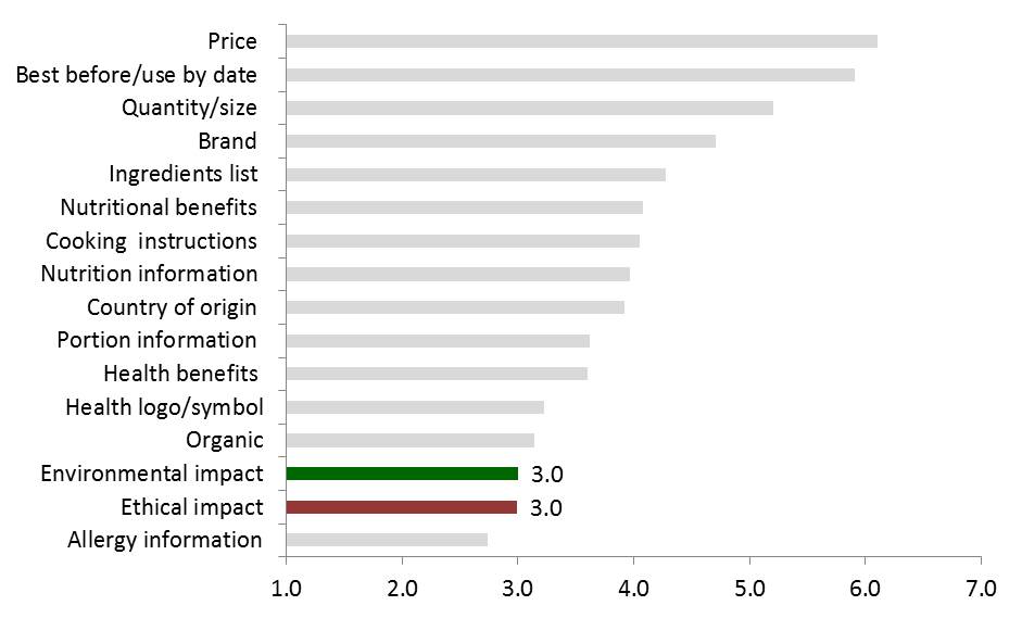 Average frequencies of looking for different information on packaging