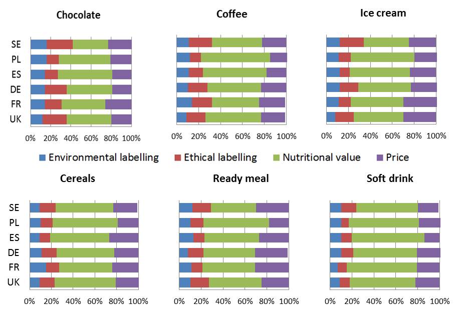 Importance of price, nutritional value and environmental and ethical labelling across product categories and countries