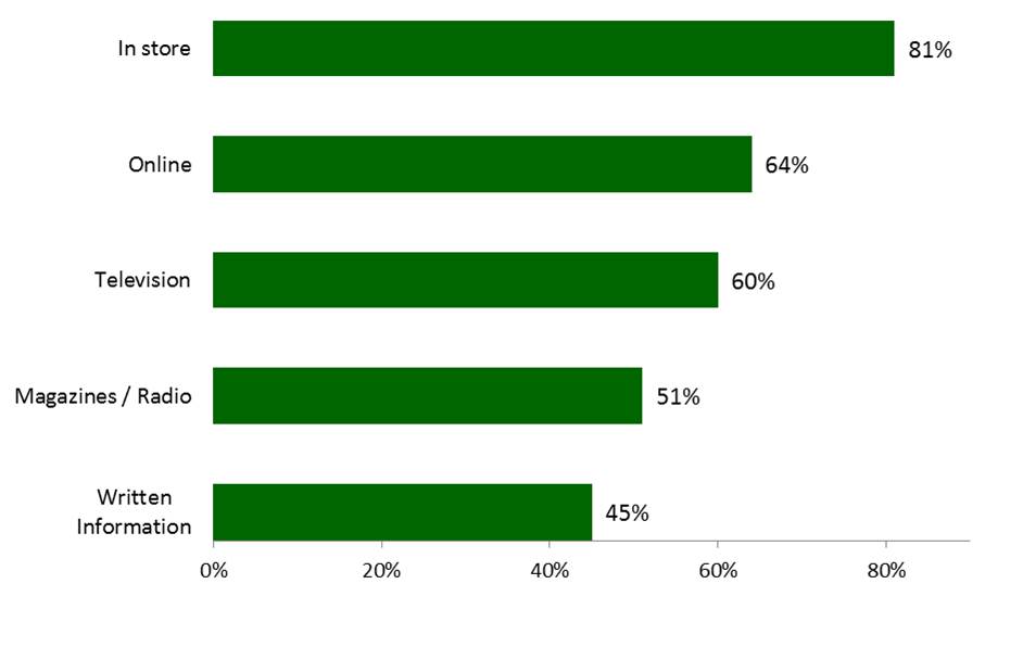 Main sources of information on sustainability