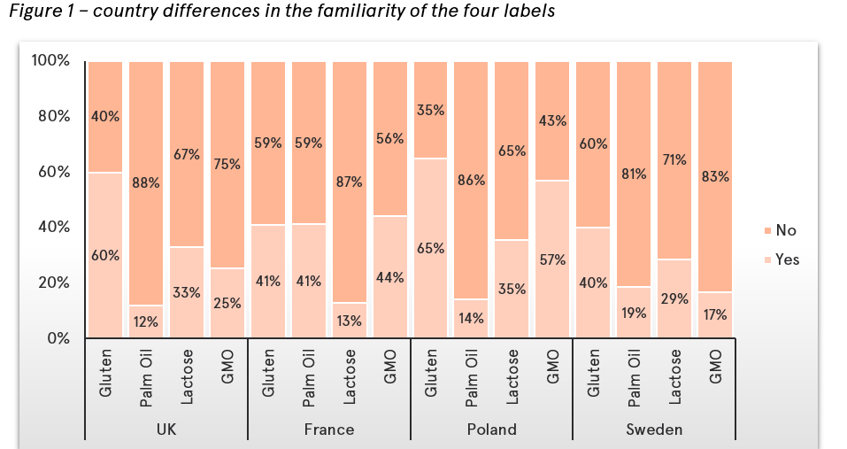 Familiarity with the four free-from labels in different countries 