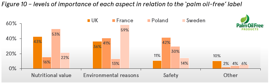 Level of importance for different aspects for the palm oil-free label