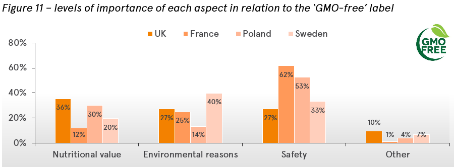 Level of importance for different aspects for the GMO-free label