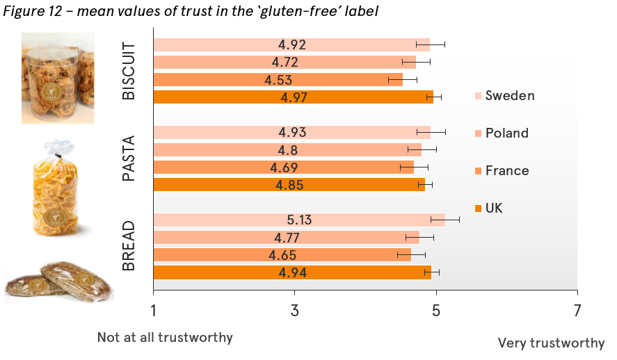 Trust in the gluten-free label in different countries