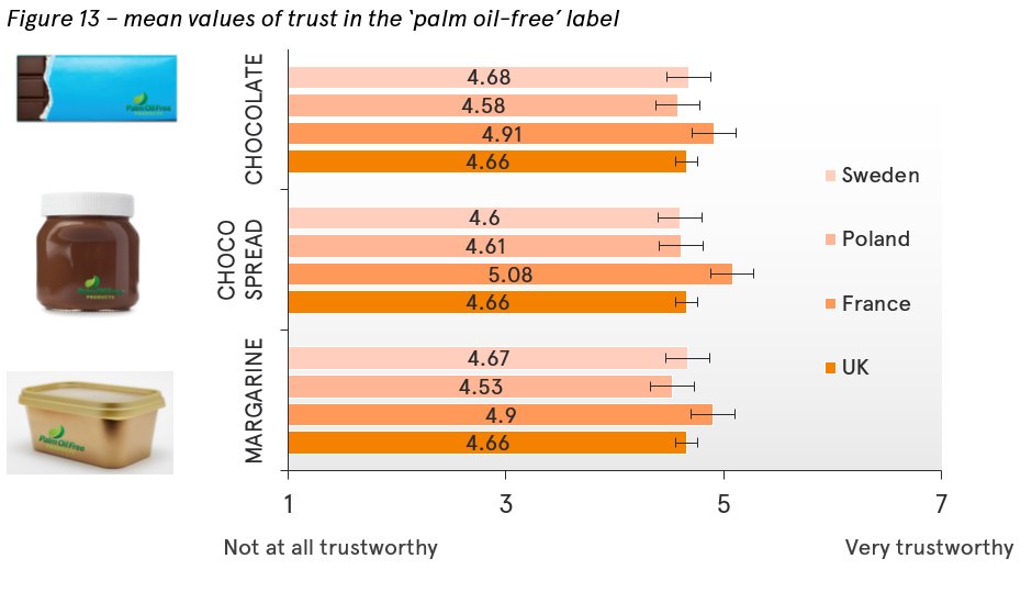 Trust in the palm oil-free label in different countries