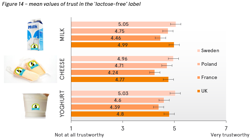Trust in the lactose-free label in different countries