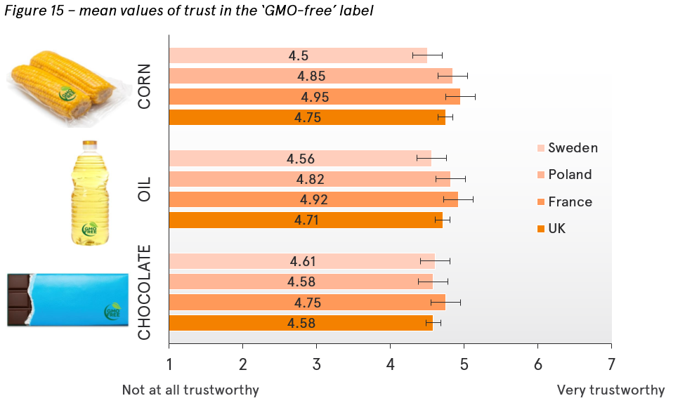 Trust in the GMO-free label in different countries
