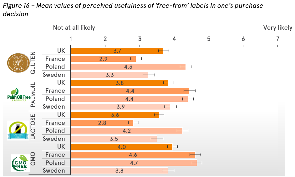 Usefulness of free-from labels as perceived by consumers 