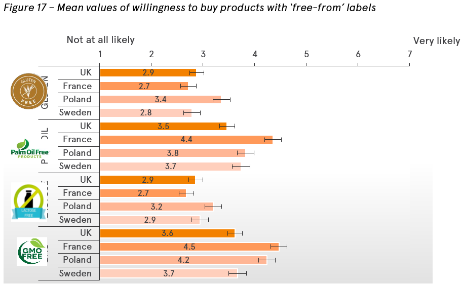 Consumer willingness to buy products with free-from labels