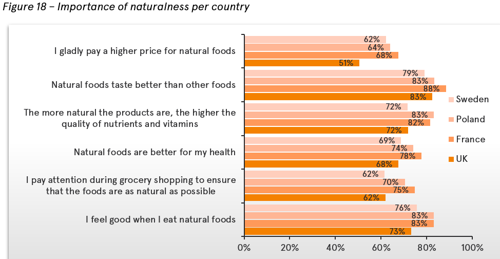 The importance of naturalness of a product in different countries