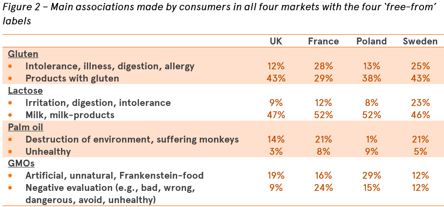 Associations made with the free-from labels in four markets