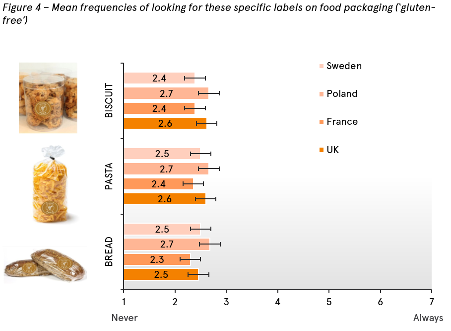 Frequencies of consumers looking for specific gluten-free labels on food packaging
