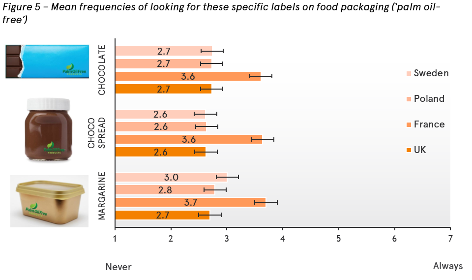 Frequencies of consumers looking for palm oil-free labels on food packaging
