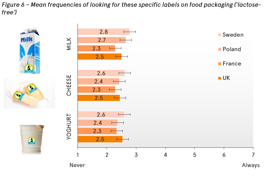 Frequencies of consumers looking for lactose-free labels on food packaging