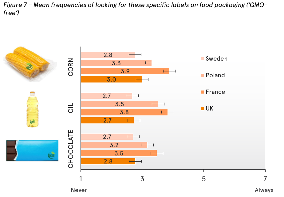 Frequencies of consumers looking for GMO-free labels on food packaging