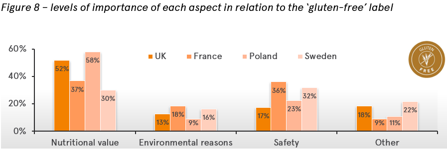 Level of importance for different aspects for the gluten-free label